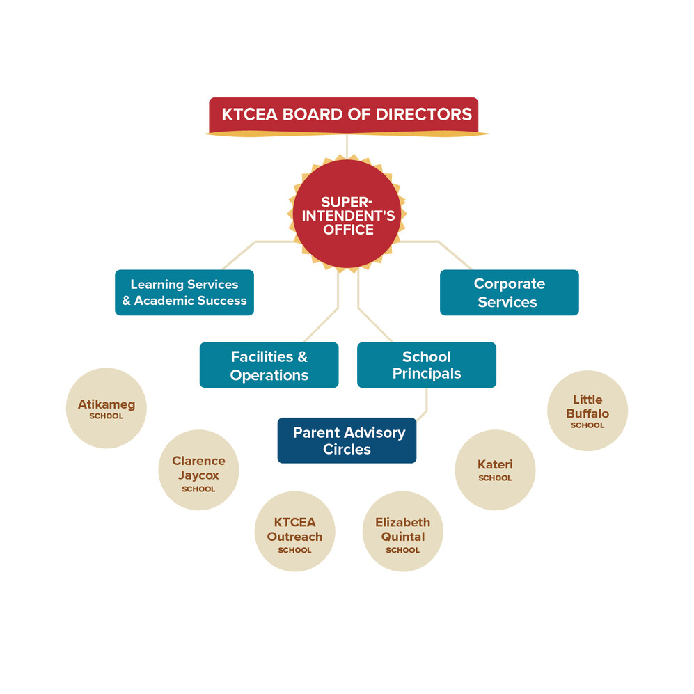 KTCEA board of directors org chart